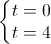 \left\{\begin{matrix}t=0\\t=4\end{matrix}\right.