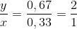 \frac{y}{x}= \frac{0,67}{0,33}=\frac{2}{1}