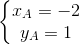 \left\{\begin{matrix} x_{A}=-2\\ y_{A}=1 \end{matrix}\right.