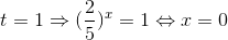 t=1\Rightarrow (\frac{2}{5})^{x}=1\Leftrightarrow x=0