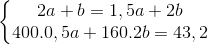 \left\{\begin{matrix} 2a+ b= 1,5a + 2b & \\ 400. 0,5a + 160. 2b = 43,2& \end{matrix}\right.